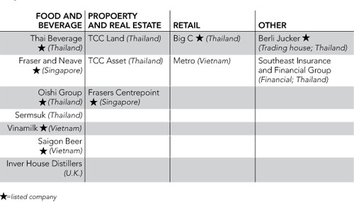 Tỷ phú Thái mua Sabeco từng bán hàng rong ảnh 1