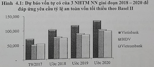 Ba 'ông lớn' ngân hàng sẽ phải tăng gấp đôi vốn tự có trong 3 năm tới ảnh 1