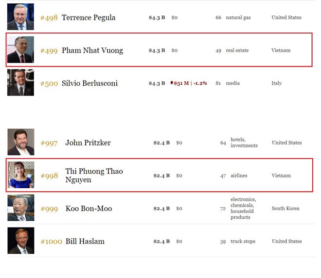 Forbes: Bà Phương Thảo lọt top 1.000 người giàu nhất thế giới ảnh 1