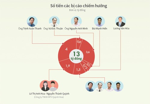 Cấp dưới oán trách bị cáo Trịnh Xuân Thanh ảnh 1