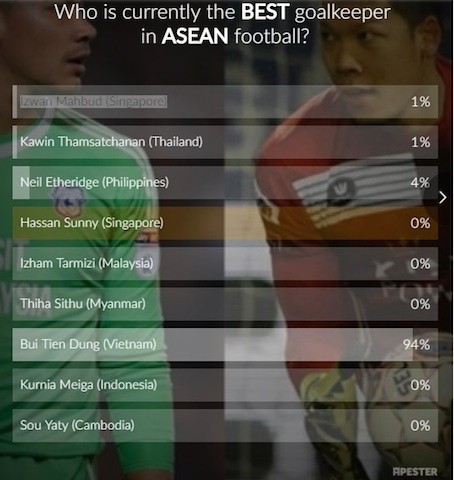 Bùi Tiến Dũng dẫn đầu bình chọn thủ môn xuất sắc nhất Đông Nam Á ảnh 1