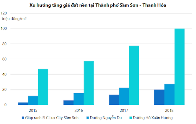 Quá nóng, giá đất nền thành phố Sầm Sơn ‘phi mã’ ảnh 1
