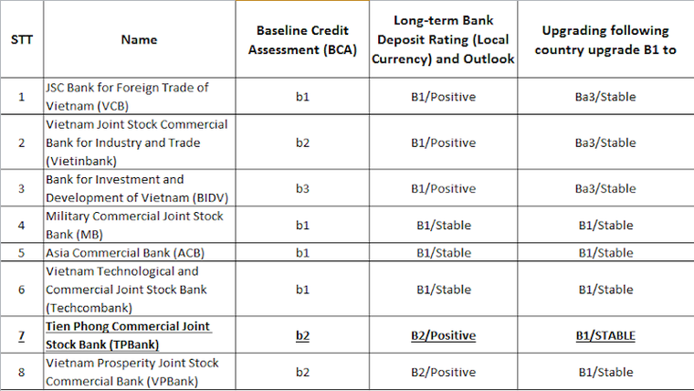 Moody’s nâng xếp hạng tín nhiệm của TPBank lên mức B1 ảnh 1