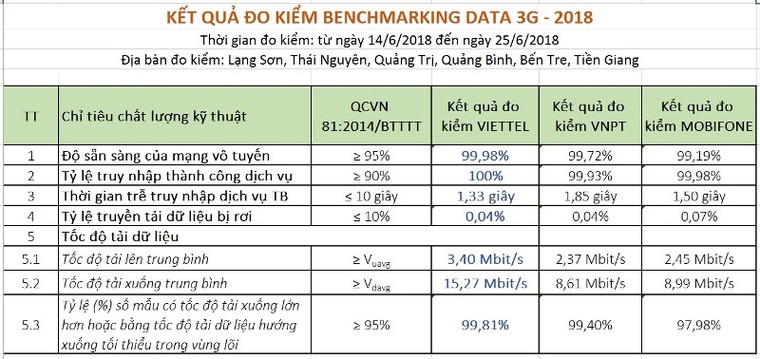 Mạng 3G Viettel tốt nhất Việt Nam theo kết quả đo kiểm của Cục Viễn thông ảnh 1