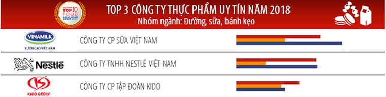 Vinamilk là công ty uy tín nhất ngành thực phẩm, đồ uống năm 2018 ảnh 1