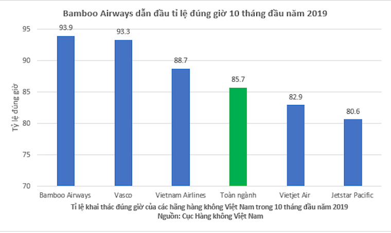 Bamboo Airways bay đúng giờ nhất toàn ngành hàng không Việt Nam 10 tháng đầu năm 2019 ảnh 1