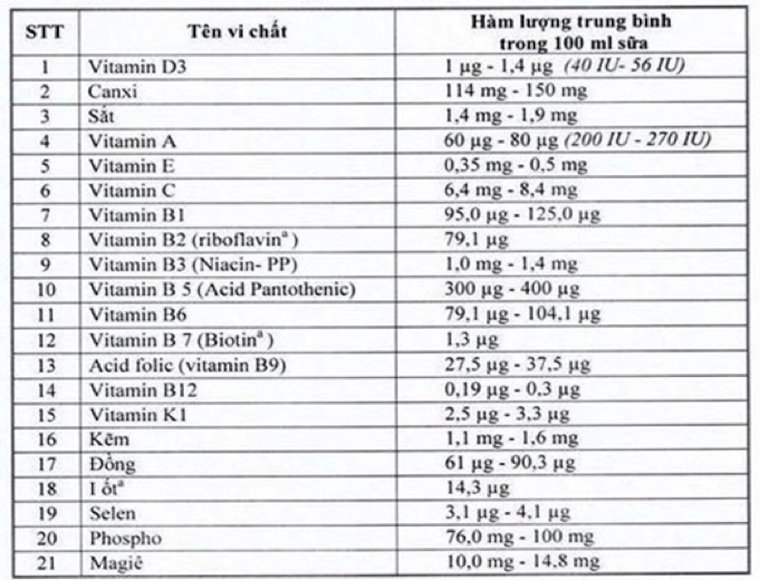 Viện dinh dưỡng quốc gia: Bổ sung 21 vi chất vào sữa học đường hoàn toàn khách quan, khoa học ảnh 1