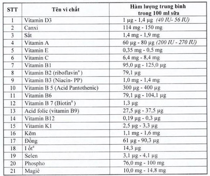 Sữa học đường phải có 21 vi chất dinh dưỡng, chuyên gia nói gì? ảnh 1