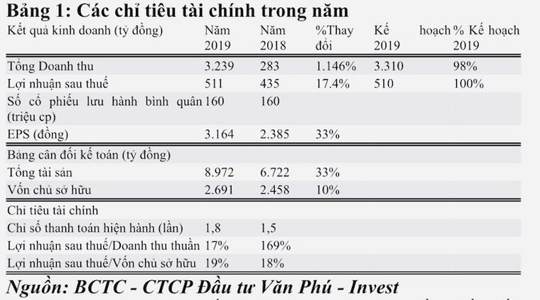 Văn Phú - Invest: Doanh thu và lợi nhuận 2019 tăng mạnh ảnh 1