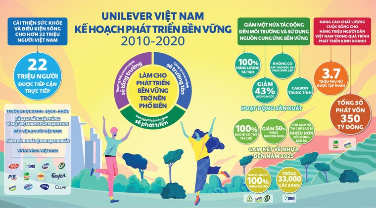 Unilever Việt Nam: Tiên phong đưa phát triển bền vững trở nên phổ biến ảnh 1