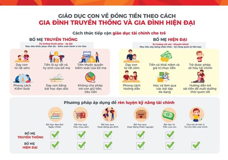 Phụ huynh Việt tự tin dạy con về tiền nhưng cần giáo trình bài bản ảnh 1