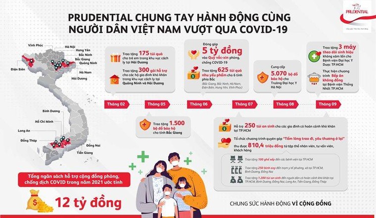 Prudential đóng góp gần 12 tỷ đồng cho công cuộc phòng, chống dịch COVID-19 ảnh 1