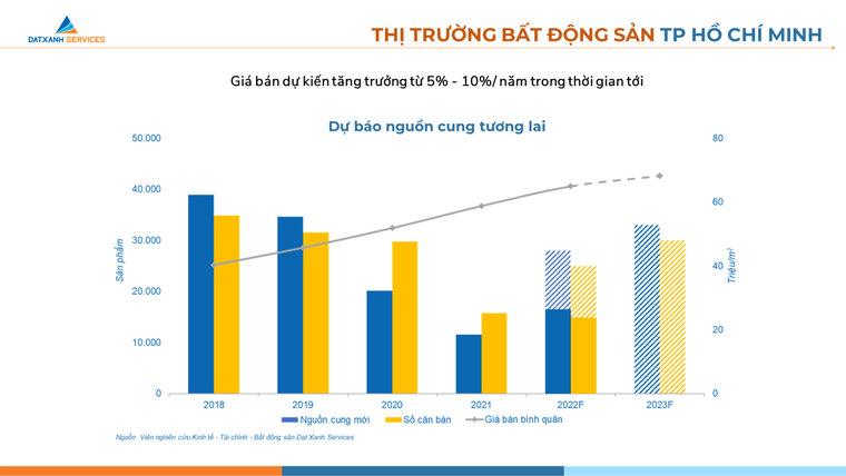 Bất động sản 6 tháng cuối năm: giá vẫn tăng trên nhiều phân khúc ảnh 3
