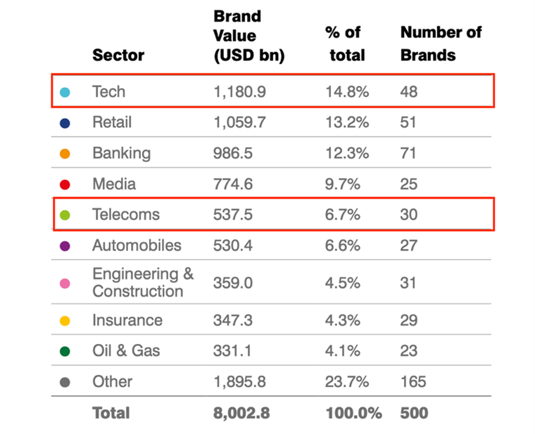 Viettel tiếp tục là thương hiệu viễn thông giá trị nhất Đông Nam Á ảnh 1