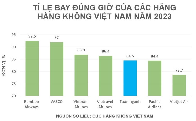 Bamboo Airways bay đúng giờ nhất cả năm 2023 ảnh 1