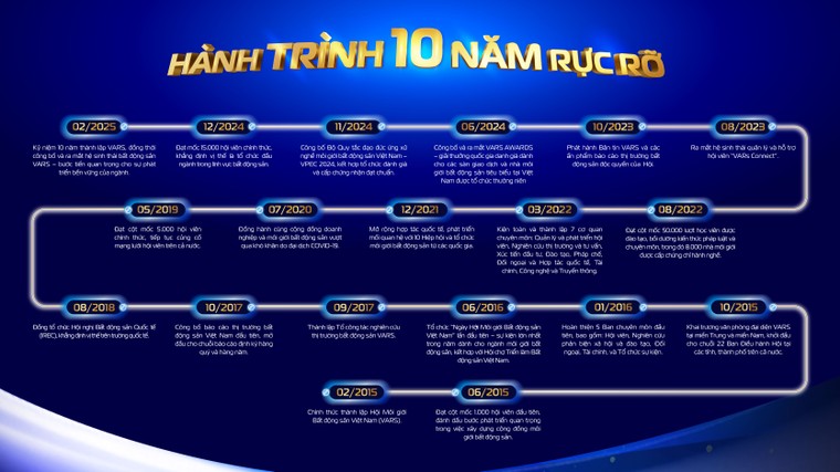 Hội Môi giới Bất động sản Việt Nam: 10 năm nỗ lực dẫn dắt, kết nối để vươn xa ảnh 1