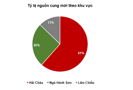 Thị trường bất động sản Đà Nẵng 'ngủ đông' do dịch bệnh ảnh 2