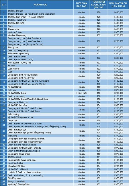 Thí sinh phản ứng việc trường bất ngờ tăng học phí, ĐH Văn Lang nói ‘bình thường’ ảnh 2