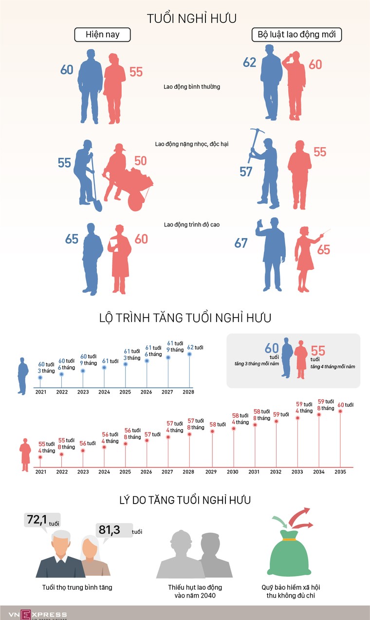 Tăng tuổi nghỉ hưu: Luật đã chốt, người lao động chưa sẵn sàng?! ảnh 2
