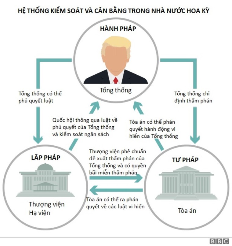 Donald Trump và cuộc chiến với ngành tư pháp Hoa Kỳ ảnh 1