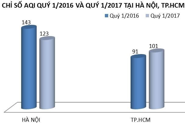 'Không khí ở Việt Nam chưa đến mức báo động như Trung Quốc, Ấn Độ' ảnh 2