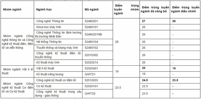 Đã có trường đại học đầu tiên hạ điểm chuẩn ảnh 1