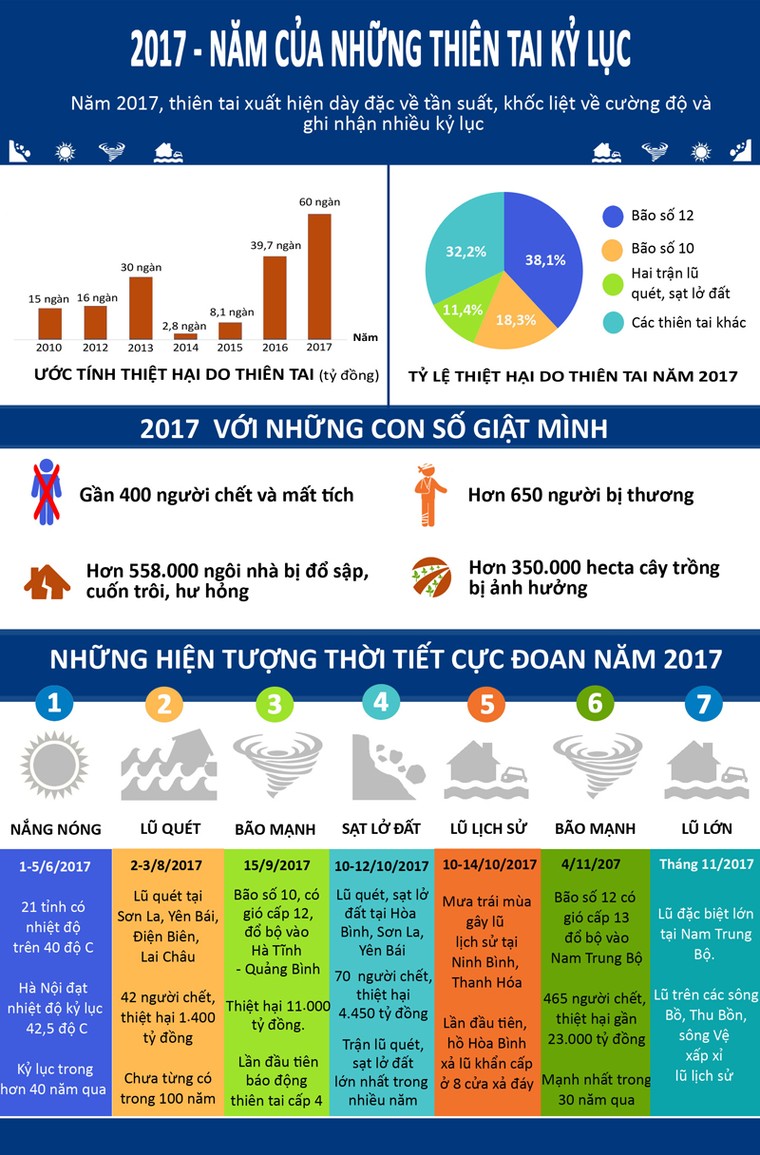 2017- Năm của những thiên tai kỷ lục ảnh 1
