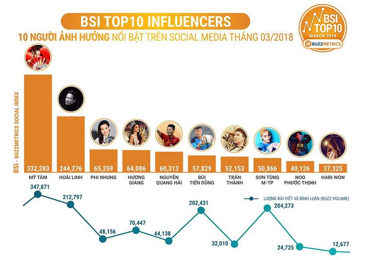 Bùi Tiến Dũng, Quang Hải ‘hot’ hơn cả Sơn Tùng MTP? ảnh 1