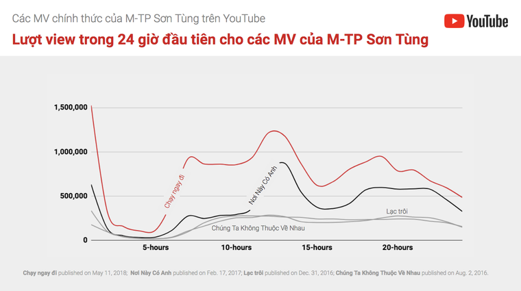 Sơn Tùng M-TP lập nhiều kỷ lục với ‘Chạy Ngay Đi’ trên YouTube ảnh 1