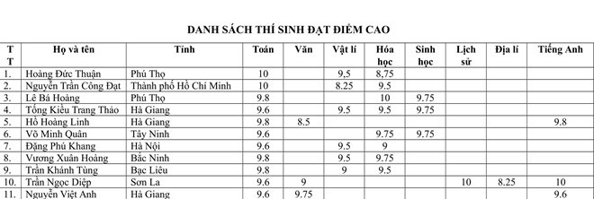 Một thí sinh đạt 2 điểm 10 môn Lịch sử và Tiếng Anh ảnh 1