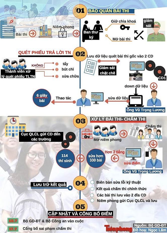 Đại biểu Quốc hội: Có hay không đường dây 'chạy' điểm thi? ảnh 2