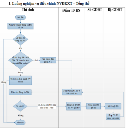 Những lưu ý đặc biệt khi thí sinh điều chỉnh nguyện vọng đăng ký xét tuyển ảnh 1