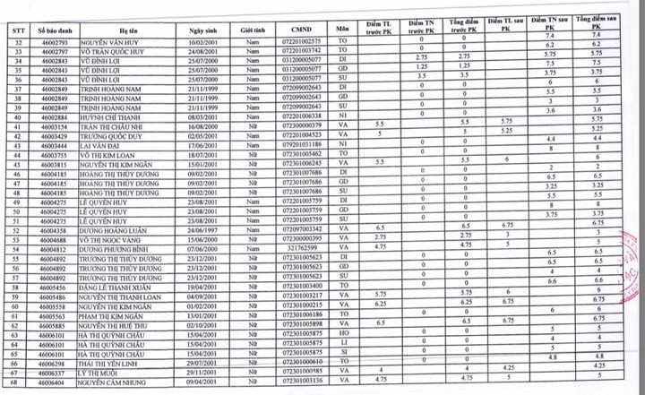 58 bài thi bị 0 tăng điểm sau phúc khảo, mức cao nhất lên 8,75 ảnh 2