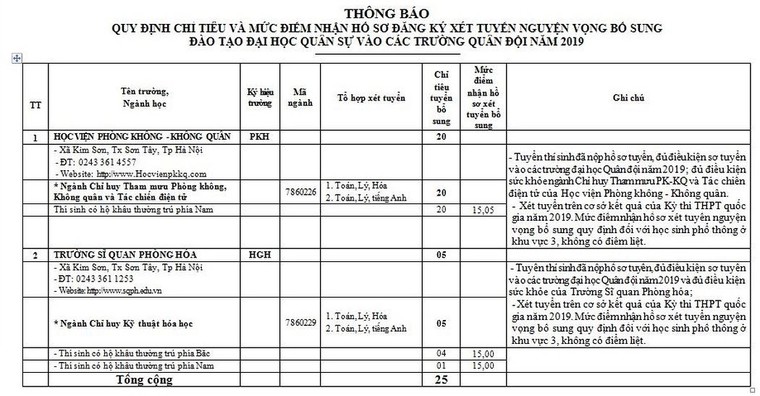 Các trường quân đội công bố chỉ tiêu, điểm xét tuyển bổ sung ảnh 1
