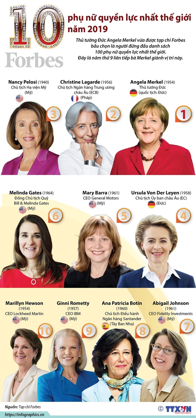 10 phụ nữ quyền lực nhất thế giới năm 2019 ảnh 1