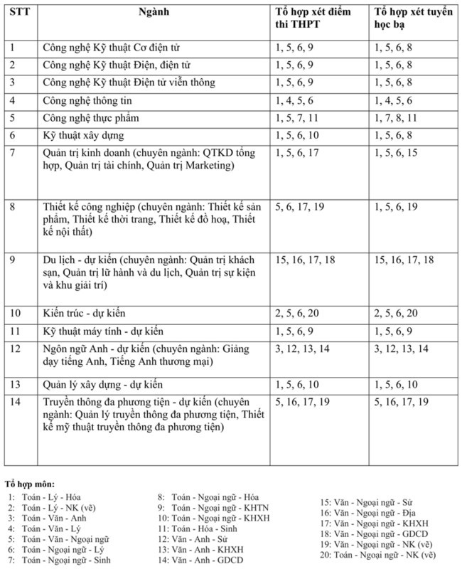 Hàng loạt đại học tư ra phương án tuyển sinh ảnh 4