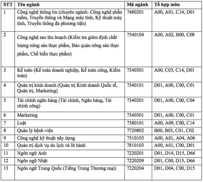 Hàng loạt đại học tư ra phương án tuyển sinh ảnh 5