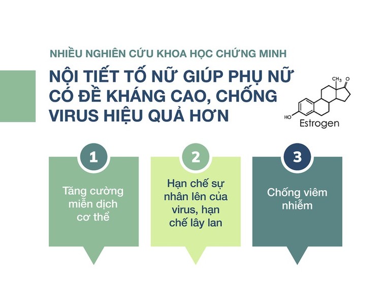 Vì sao phụ nữ nhiễm corona ít hơn nam giới? ảnh 1
