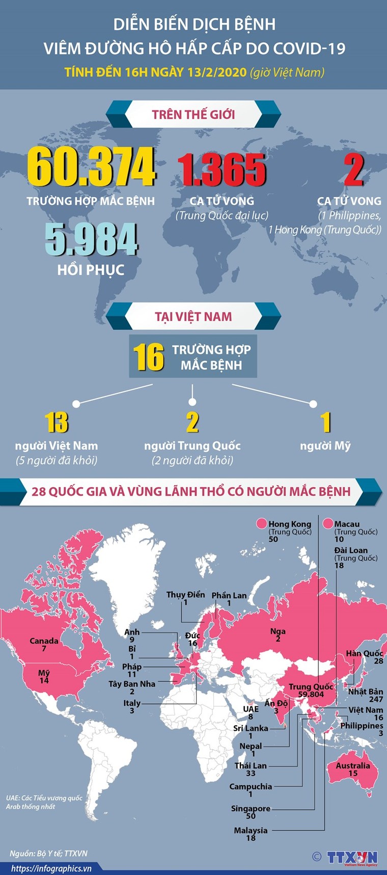 Cập nhật dịch COVID-19: Đã có 60.374 ca bệnh trên toàn thế giới ảnh 1