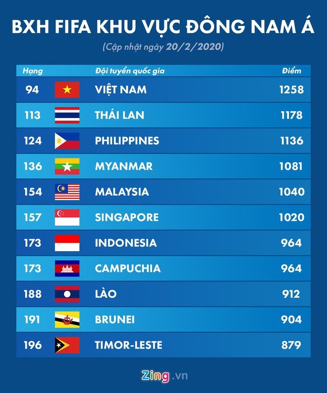 Tuyển Việt Nam tiếp tục dẫn đầu khu vực trên bảng xếp hạng FIFA ảnh 1