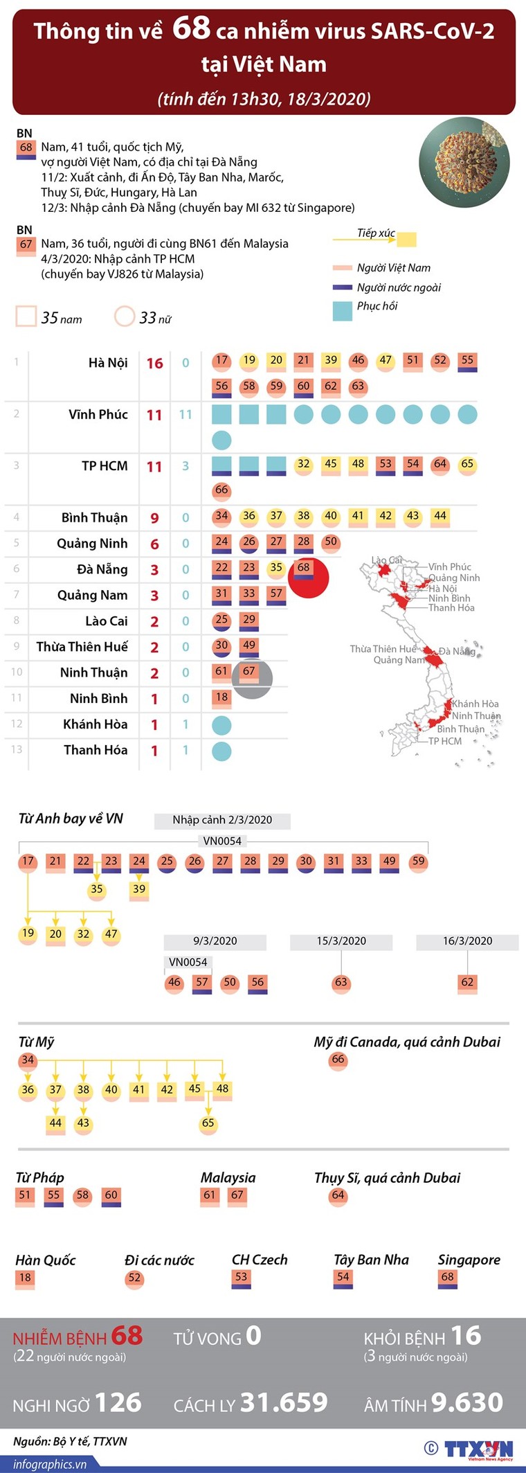 [Infographics] Thông tin về 68 ca mắc bệnh COVID-19 ở Việt Nam ảnh 1