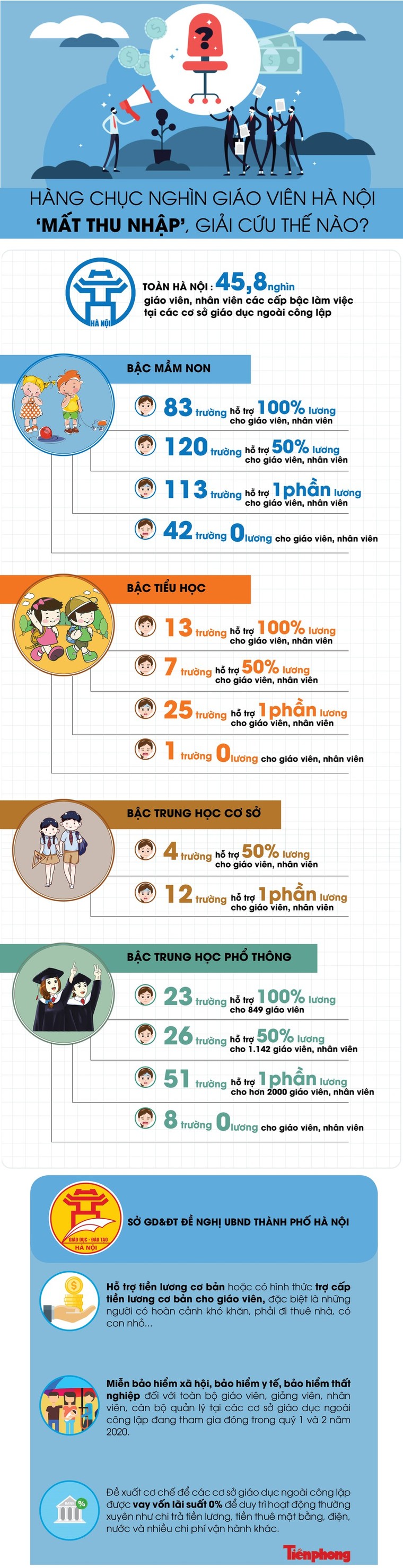 Hàng chục nghìn giáo viên Hà Nội ‘mất thu nhập’, giải cứu thế nào? ảnh 1