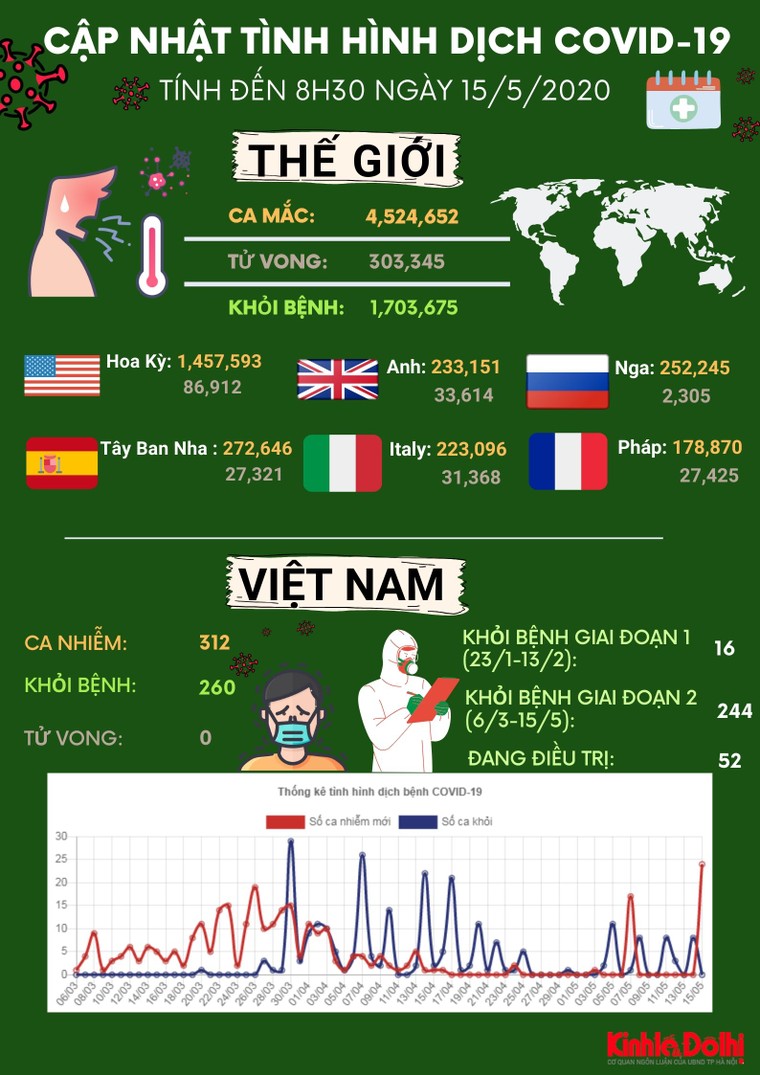 [Infographic] Cập nhật tình hình dịch Covid-19 sáng 15/5 ảnh 1