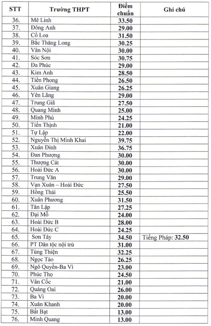 113 trường THPT ở Hà Nội công bố điểm chuẩn vào lớp 10 ảnh 2