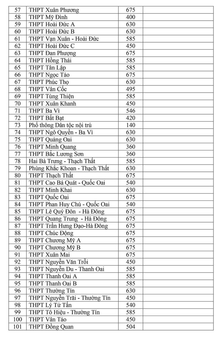 Hà Nội công bố chỉ tiêu vào lớp 10 của 122 trường THPT công lập ảnh 3