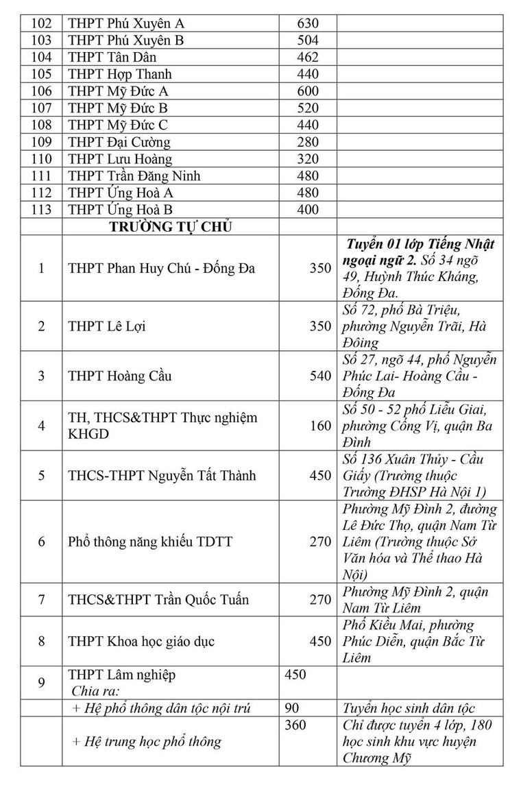 Hà Nội công bố chỉ tiêu vào lớp 10 của 122 trường THPT công lập ảnh 4