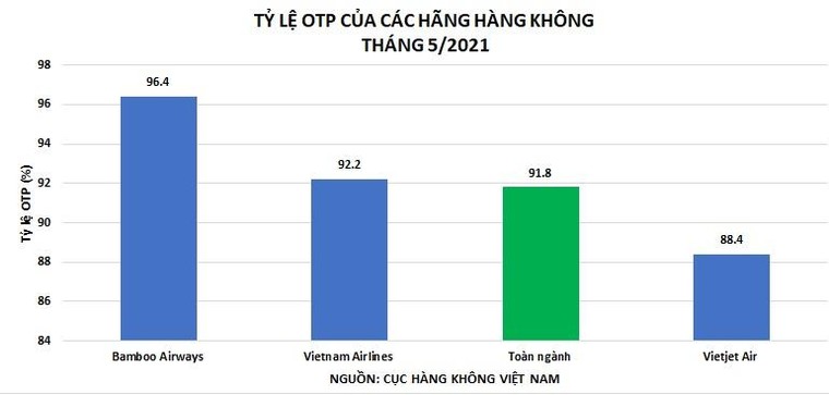 Bamboo Airways tiếp tục giữ ngôi vị bay đúng giờ, ít hoãn huỷ nhất tháng 5/2021 ảnh 1