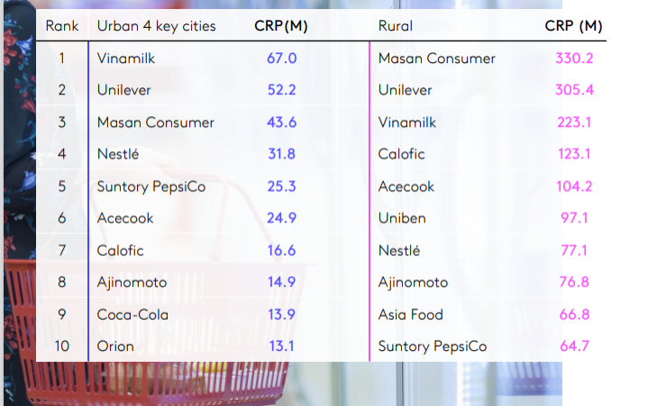Vinamilk có 5 nhãn hiệu lọt Top 10 Thương hiệu sữa và sản phẩm từ sữa được chọn mua nhiều nhất ảnh 3