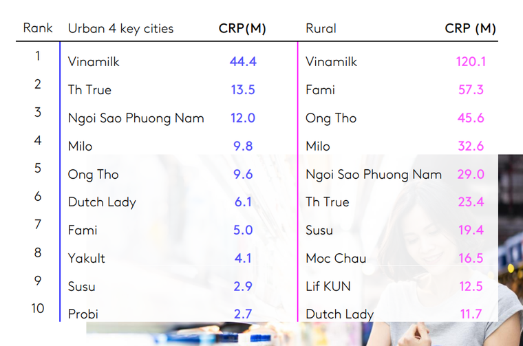 Vinamilk có 5 nhãn hiệu lọt Top 10 Thương hiệu sữa và sản phẩm từ sữa được chọn mua nhiều nhất ảnh 2