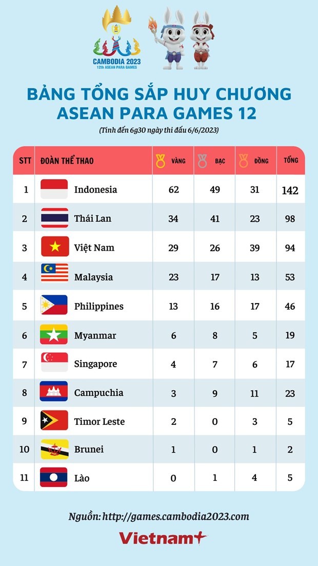 Việt Nam đứng thứ 3 trên bảng tổng sắp huy chương ASEAN Para Games 12 ảnh 1